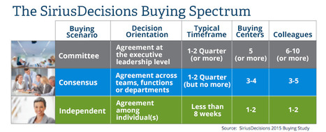 Three Key B2B Buying Scenarios | SiriusDecisions | Public Relations & Social Marketing Insight | Scoop.it
