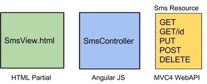 AngularJS on top of ASP.NET: Moving the MVC framework out to the browser | JavaScript for Line of Business Applications | Scoop.it