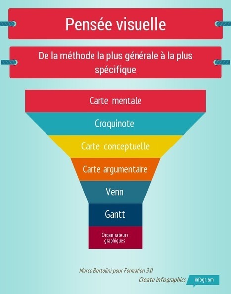 Pensée Visuelle : Du MindMapping aux Organisateurs Graphiques | Cartes mentales | Scoop.it