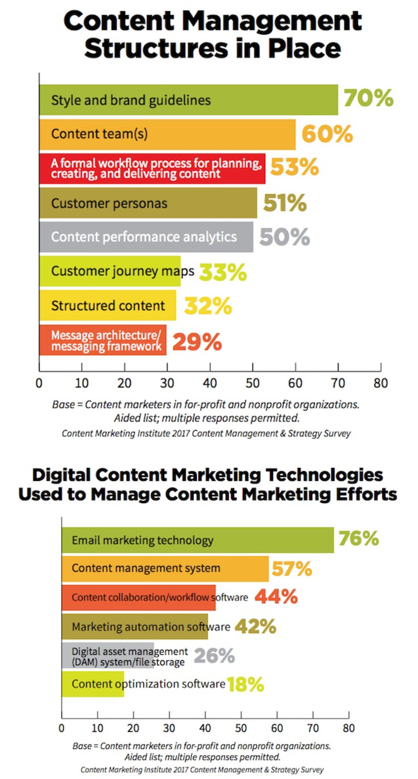 The Content Structures, Processes, and Tools Most Used by Marketers - MarketingProfs | The MarTech Digest | Scoop.it