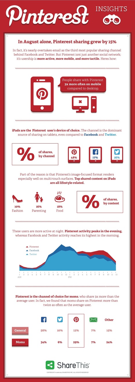 Moms Still Rule Pinterest but it's Growing for Dads as Well | Infographics and Social Media | Scoop.it