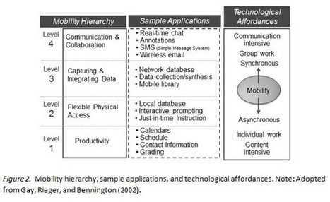 A pedagogical framework for mobile learning | E-Learning-Inclusivo (Mashup) | Scoop.it