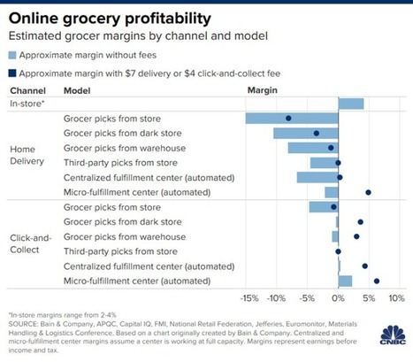 Coronavirus: Grocery #eCommerce margins are unsustainable because of #delivery fees - I posit that this is also true for most #retailers. Delivery is the last issue to solve for #eCom via @CNBC @Bain | WHY IT MATTERS: Digital Transformation | Scoop.it