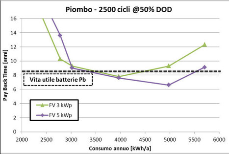 Fotovoltaico con batteria: con gli incentivi e i prezzi attuali, quanto conviene? | Energie Rinnovabili in Italia: Presente e Futuro nello Sviluppo Sostenibile | Scoop.it