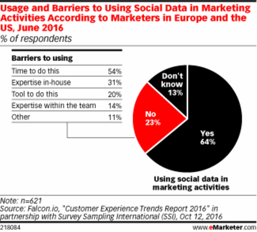 Most Marketers Make Use of Social Data - eMarketer | The MarTech Digest | Scoop.it
