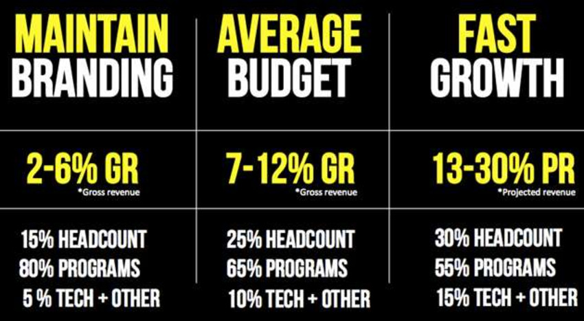 Three Keys to Best-in-Class Marketing Budgets - MarketingProfs | The MarTech Digest | Scoop.it