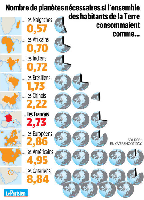 Nombre de planètes nécessaires si..... | Sur terre ...Latam sostenibilidad | Scoop.it