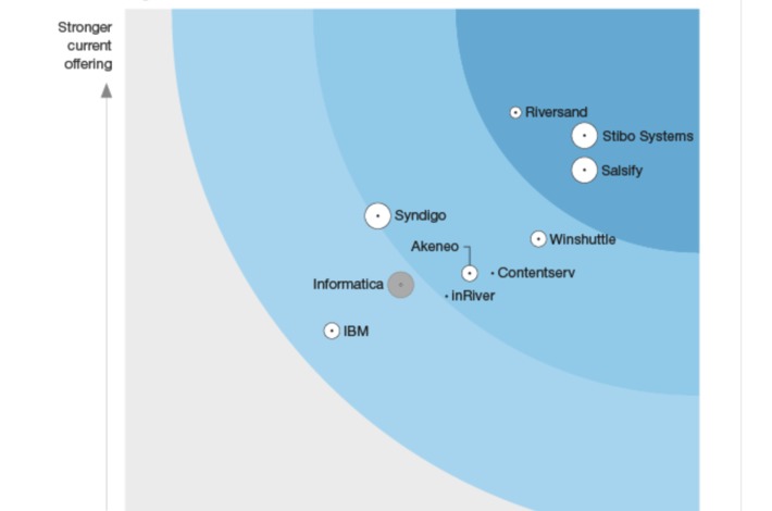 The Forrester Wave on Product Information Management is important as the rise of #ecommerce #marketplaces forces retailers to distribute their catalog in many many different places Q2 2021 #PIM #re... | WHY IT MATTERS: Digital Transformation | Scoop.it