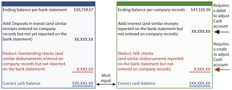 Principles of Accounting - Chapter 6 - Cash and Highly-Liquid Investments ◄Click here | Basic Accounting Concepts | Scoop.it