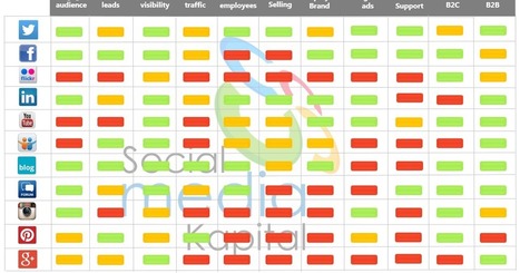 Objectifs et utilisation des r&eacute;seaux sociaux pour l'entreprise | FUTURE OF WORK | Scoop.it