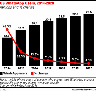 WhatsApp Wants to Help Businesses Reach Its Users - eMarketer | Public Relations & Social Marketing Insight | Scoop.it