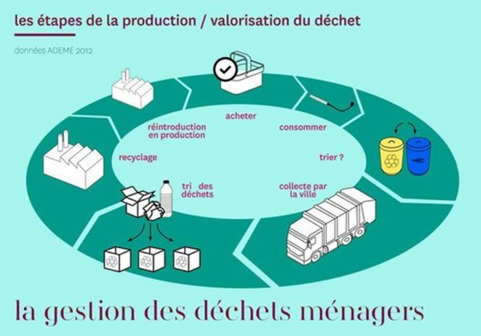 Le recyclage : une pratique facilit&eacute;e et encourag&eacute;e par les pouvoirs publics | Une semaine d'actu - Newsletter de veille de l'AURH | Scoop.it