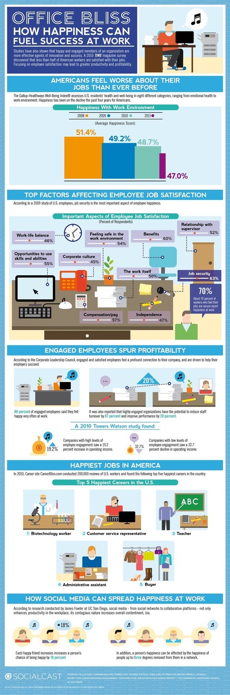 Guess The Top 5 Happiest Careers In The US: Not What You Think They Are! | OnMarketing: Marketing Tips for Growth | Scoop.it