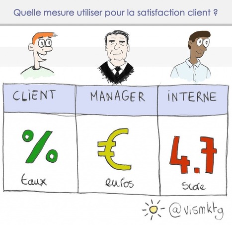 Satisfaction client : pourquoi et comment la mesurer ? | Le tourisme pour les pros | Scoop.it
