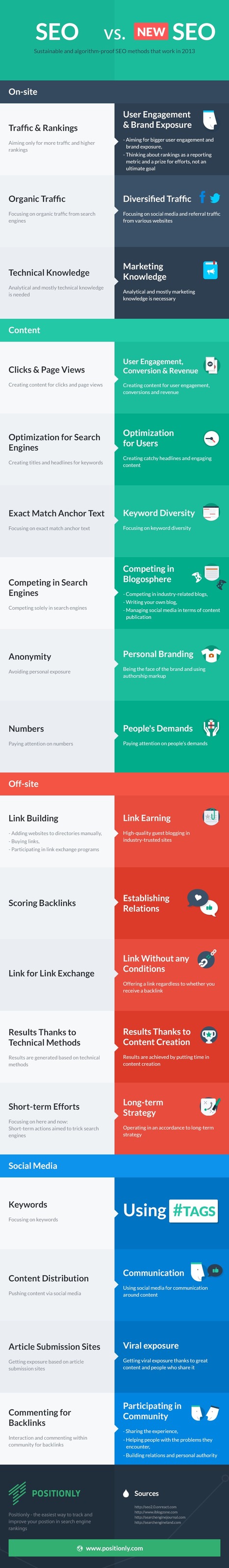 SEO New vs. Old: Social Media & Sustainable SEO: Infographic | Social Marketing Revolution | Scoop.it