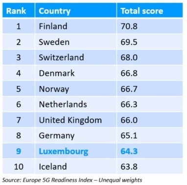 Luxembourg among top 10 European countries for 5G readiness | #DigitalLuxembourg #Europe  | Luxembourg (Europe) | Scoop.it
