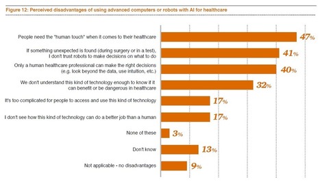 L’intelligence artificielle et la robotique dans la santé, plébiscitées par 55% des patients à travers le monde  #esante #hcsmeufr | Chirurgie esthétique - médecine esthétique - digital | Scoop.it