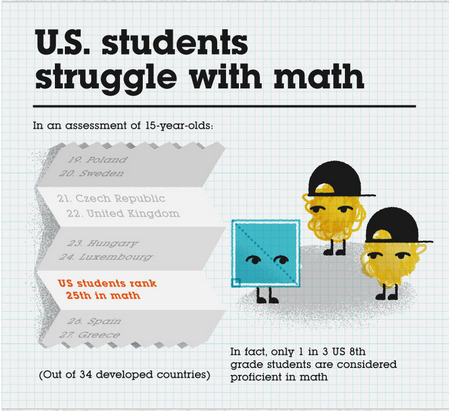 America's Math Problem - Online Colleges | Eclectic Technology | Scoop.it