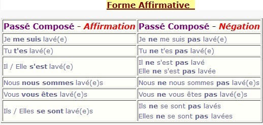 Resultado de imagen de Le passÃ© composÃ© â€º Verbes pronominaux