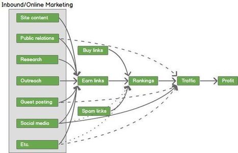 7 Reasons to Remove "Link Building" from Our Vocabulary | SEO & Blogging | Scoop.it