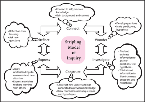 School Library Monthly - Teaching Students to Think in the Digital Environment: Digital Literacy and Digital Inquiry | Literacy -LLN not to mention digital literacy in Training and assessment | Scoop.it