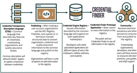 Comparing credentials: An update on the Credential Engine   | Creative teaching and learning | Scoop.it