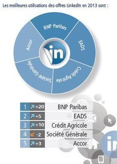 Classement des employeurs les plus attractifs sur les réseaux sociaux | RH, Management et emploi 2.0 | Scoop.it