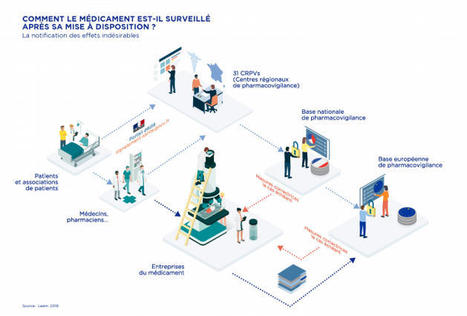 Comment le médicament est-il surveillé après sa mise à disposition ? | Leem | Vigilances sanitaires, Pharmacovigilance, Cosmétovigilance, Matériovigilance, toxicovigilance, nutrivigilance, pharmacovigilance vétérinaire | Scoop.it