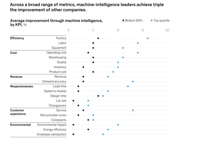 Toward smart production: Machine intelligence in business operations shows positive impact on bottom line but still immature field @McKinsey #AI #machineLearning | WHY IT MATTERS: Digital Transformation | Scoop.it