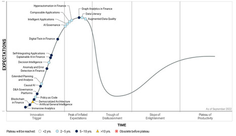 Gartner's Hype Cycle for Emerging Technologies in Finance includes DI: the THIRD hype cycle including DI | Decision Intelligence News | Scoop.it