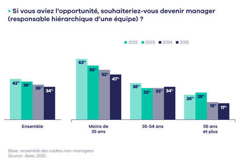 Devenir manager ? "Merci, mais non merci" pour de plus en plus de cadres | Innovations - Management | Scoop.it