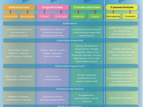 A Visual Primer On Learning Theory | Information and digital literacy in education via the digital path | Scoop.it