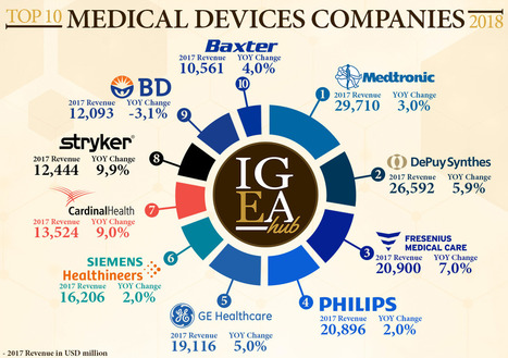Top-10 Medical Devices Companies 2018 - IgeaHub  #esante #hcsmeufr #digitalhealth | #IA | Scoop.it