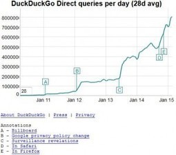 DuckDuckGo affiche des réponses instantanées en français | Libertés Numériques | Scoop.it