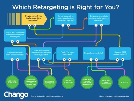 Q: Who Needs To Retarget? A: YOU Pick A Retargeting Strategy Right For You[Infographic] | Must Market | Scoop.it