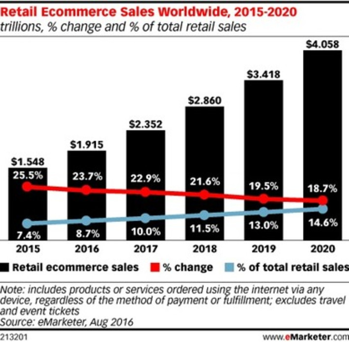 Worldwide Retail #Ecommerce Sales Will Reach $1.915 Trillion This Year via @@mfacchinetti | WHY IT MATTERS: Digital Transformation | Scoop.it