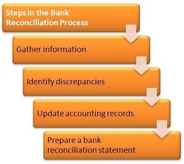 What are the steps in a bank reconciliation process?◄Click here | Basic Accounting Concepts | Scoop.it