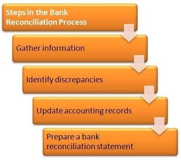 What Are The Steps In A Bank Reconciliation Pro...