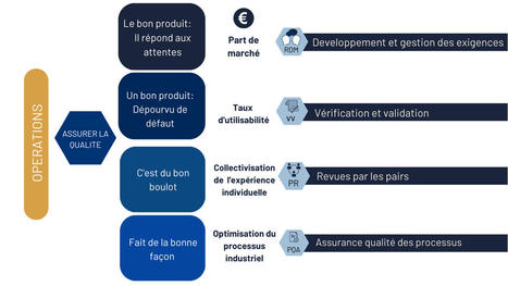 Construire l’aptitude à garantir la Qualité : les enseignements du modèle CMMI | Devops for Growth | Scoop.it