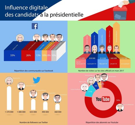 Le poids digital des candidats à l'élection présidentielle | Digitalisation & politique | Scoop.it