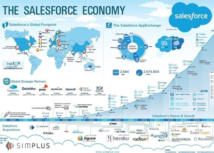 Thoughts on the Salesforce ecosystem - Enterprise Irregulars | The MarTech Digest | Scoop.it