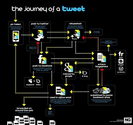 The Journey of a Tweet: Infographic | Digital Collaboration and the 21st C. | Scoop.it