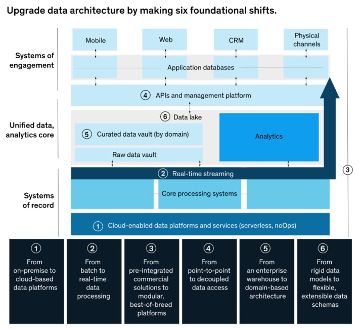 6 fundamental shifts in data architecture to drive innovation- they look so simple yet they are very difficult to implement via @McKinsey | WHY IT MATTERS: Digital Transformation | Scoop.it