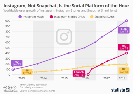 • Chart: Instagram, Not Snapchat, Is the Social Platform of the Hour | Statista | Seo, Social Media Marketing | Scoop.it