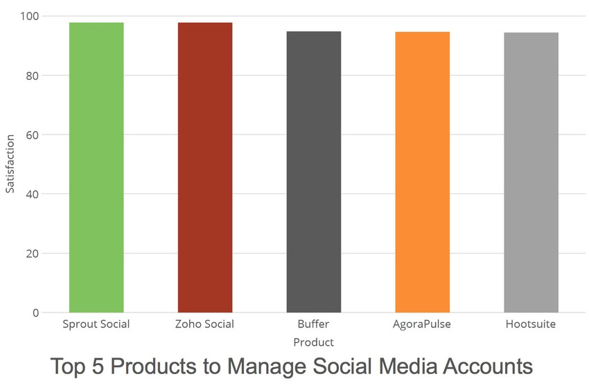 Top 5 Tools to Manage Social Media Accounts | G2 Crowd | The MarTech Digest | Scoop.it
