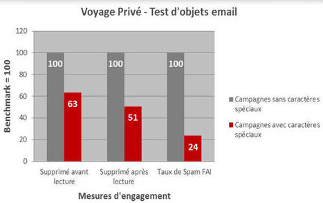 Les symboles dans un objet emailing : gadget ou véritable valeur ajoutée ? | Email Marketing | Scoop.it