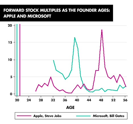 The 20-year-old entrepreneur is a lie | Chief People Officers | Scoop.it