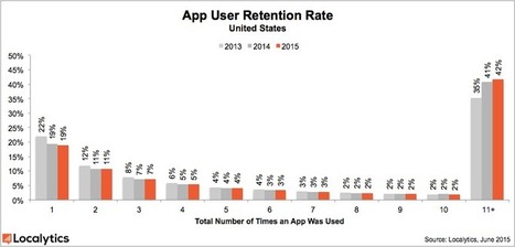 One in Four Mobile Apps Are Abandoned After a Single Use | Pharma: Trends in e-detailing | Scoop.it