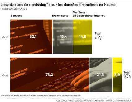 Cybersécurité : les attaques contre les banques se multiplient | Cybersécurité - Innovations digitales et numériques | Scoop.it