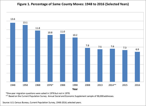 Why Did Americans Stop Moving? | Human Interest | Scoop.it
